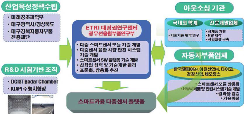 연구개발 추진체계