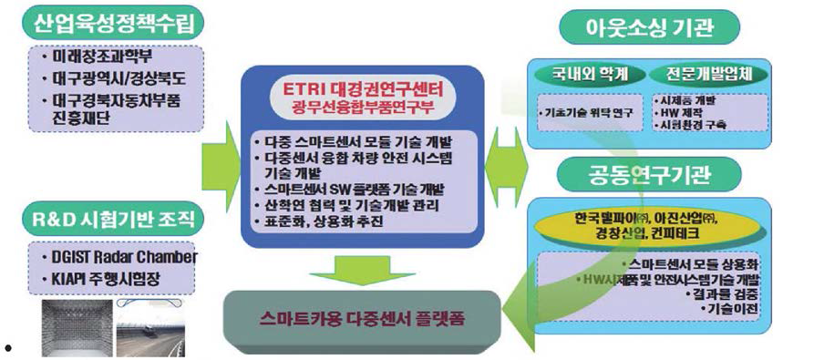 당해년도 연구개발추진체계