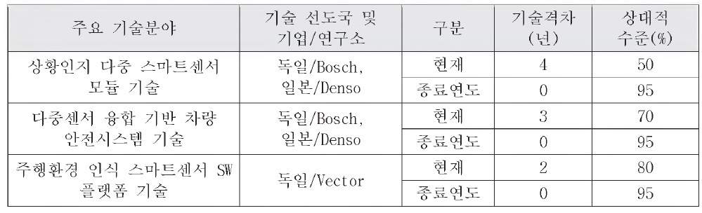 기술격차 축소