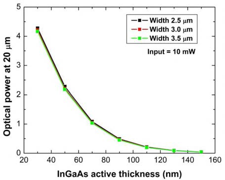 Deep ridge 형태의 pin-PD 에서 InGaAs 흡수층의 두께에 따른 광흡수 정도의 계산 결과
