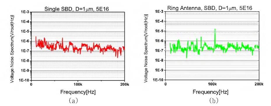(a) 쇼트키 다이오드만의 노이즈 스펙트럼 (b)쇼트키 다이오드와 ring antenna가 집적된 receiver의 노이즈 스펙트럼