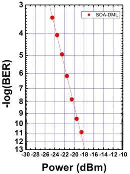 단일모드 발진 상태에서의 이의 BER 측정 결과 (10 Gbps)