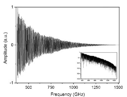 테라헤르츠 주파수 영역 분광기를 이용하여 측정된 자유공간에 대한 THz 스펙트럼(그림 속 삽화는 로그 스케일 결과)