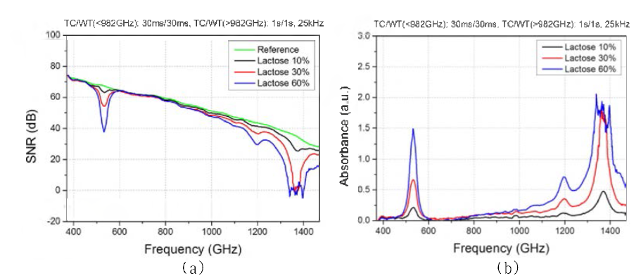 테라헤르츠 주파수 영역 분광기를 이용하여 측정된 락토오스에 대한 THz 스펙트럼 (a) 흡수 스펙트럼, (b) 흡광도