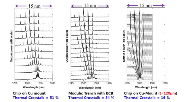 칩 두께와 마운트 상태에 따른 thermal crosstalk 측정 결과
