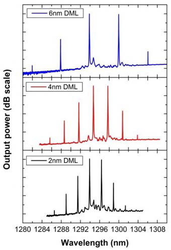 DML 의 초기 발진 주파수를 조절한 경우의 발진 스펙트럼