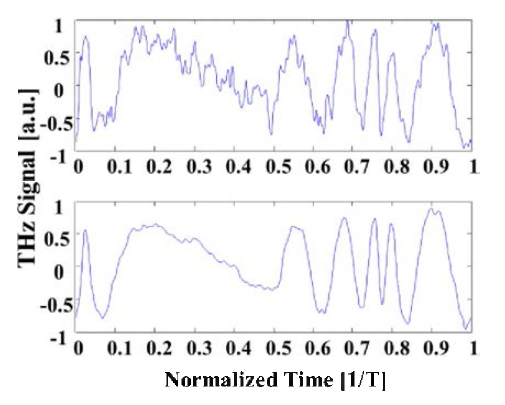 (위) 1회 측정 된 THz 신호, (아래) 누적평균을 통해 잡음이 제거된 THz 측정 신호