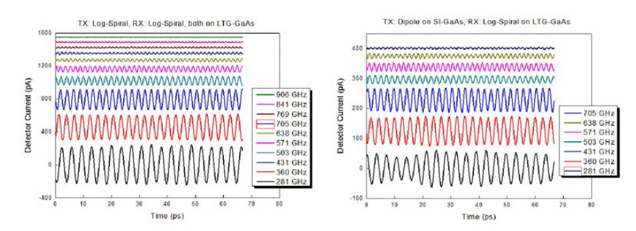 (a) TX: Log-Spiral 포토믹서 (on LTG-GaAs), (b) TX: Dipole 포토믹서 (on Semi-Insulating GaAs)