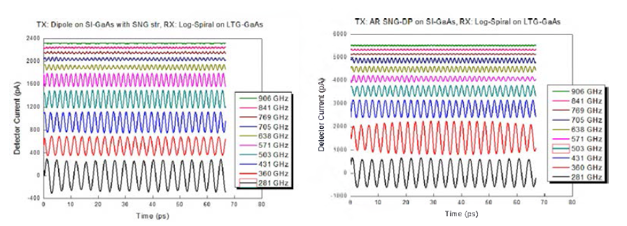 (a) TX: Dipole 포토믹서 with SNG nano-electrode on Semi-Insulating GaAs, (b) TX: AR SNG-DP 포토믹서 with SNG nano-electrode on Semi-Insulating GaAs
