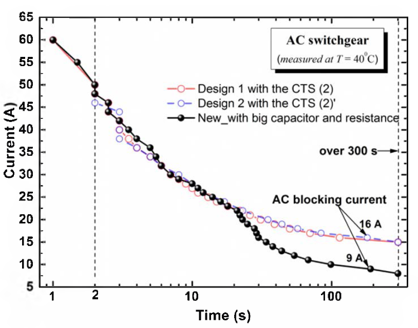 Cut off time of the current of the AC switchgear controlled by temperature of the Critical Temperature Sensor: red curve corresponds to design 1 with the CTS (2) in Experimental set up; blue curve corresponds to design 2 with the CTS (2)’ in Experimental set up; black curve corresponds to modified PCB in Modification of the switchgear PCB by changing a Capacitance C and a Resistance R