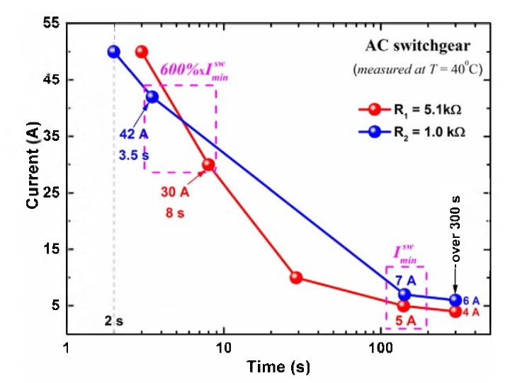 Current vs time measurements for two MIT switchgears with the resistance: (1) R1=5.1 kΩ; (2) R2=1.0 kΩ