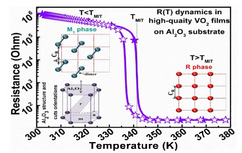 Mott transition revealed by temperature induced resistance changes in a high-quality VO2 film on suphire substrate. Right and upper left insets are depictions of the low-temperature monoclinic M1 and high temperature rutile tetragonal R phases