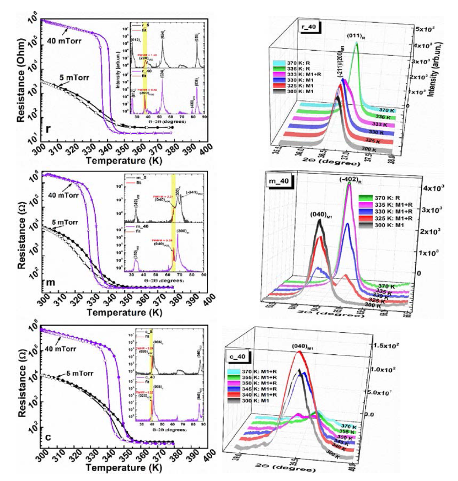 Temperature dynamics of the resistance of the stoichiometric (40 mTorr) and non-stoichimetric (5 mTorr) VO2 films deposited on r-, m- and c-cut suphire substrate. Corresponding temperature dynamics of the structural phase transition (Ml 구 R) ofthe stoichimmetric films