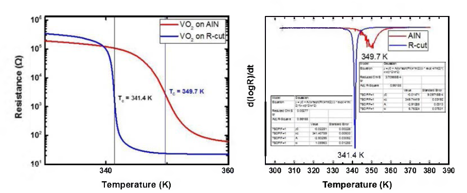 AlN 위에 올린 V02와 A1203 위에 올린 V02 의 특성비교