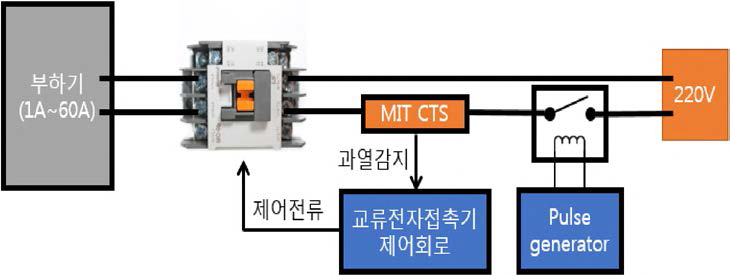 MIT CTS 를 활용한 교류 전자접촉기 제어 회로를 이용한 실험