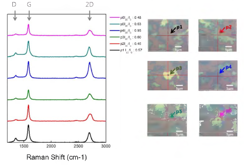 (a)Si〇2 기판에 전사시킨 다층 그래핀의 라만 분광 스펙트럼, (b)광학현미경 사진