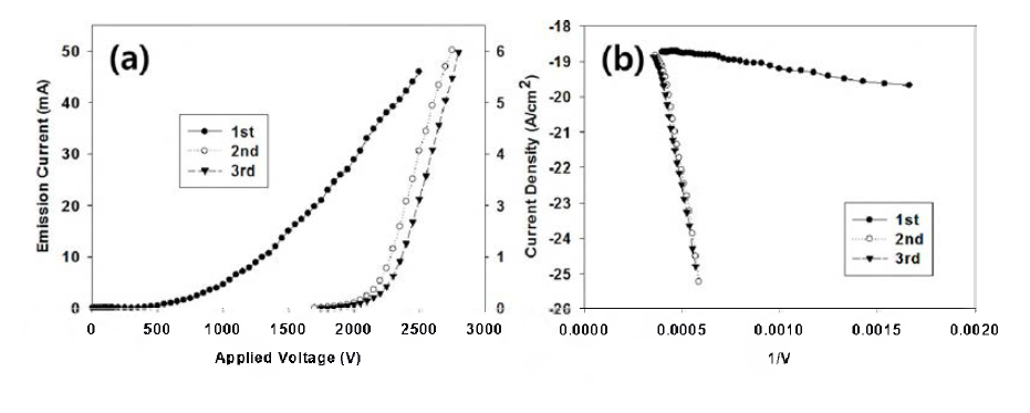 (a)탄소나노튜브 전자원 어레이의 전류-전압 특성 및 (b)Folwer-Nordheim Plot