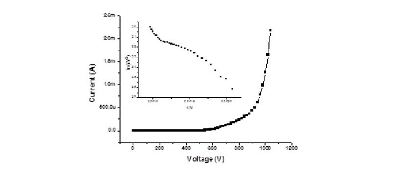 CNT-Yarn의 전계방줄 특성 ; 전류-전압 곡선 및 Folwer-Nordheim Plot