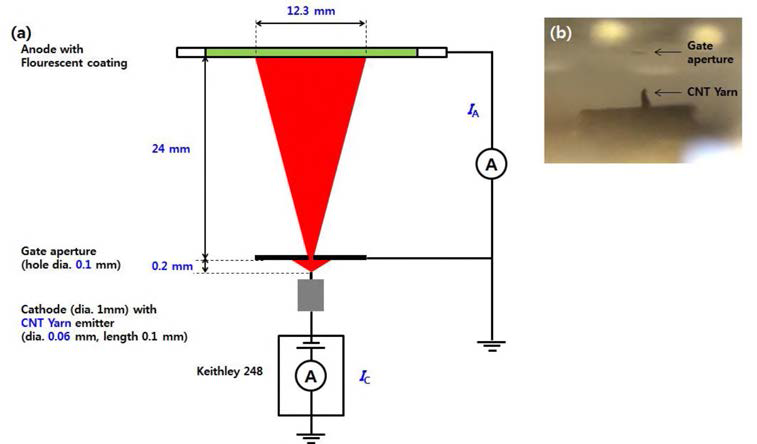 (a)CNT Yarn 에서 방출된 전자빔의 휘도 측정 시스템의 모식도 (b) CNT Yarn 이 부착된 캐소드 전극과 게이트 전극의 개구가 정렬된 광학현미경 이미지