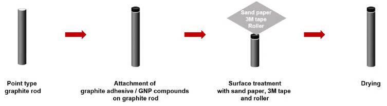 그래파이트 접착제를 이용한 GNP 전계에미터의 제작과정