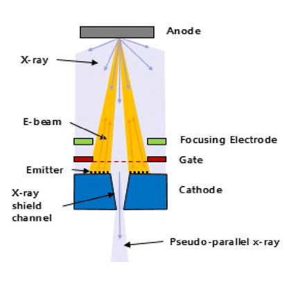 방사각이 조절되는 엑스선 튜브 기본 구조