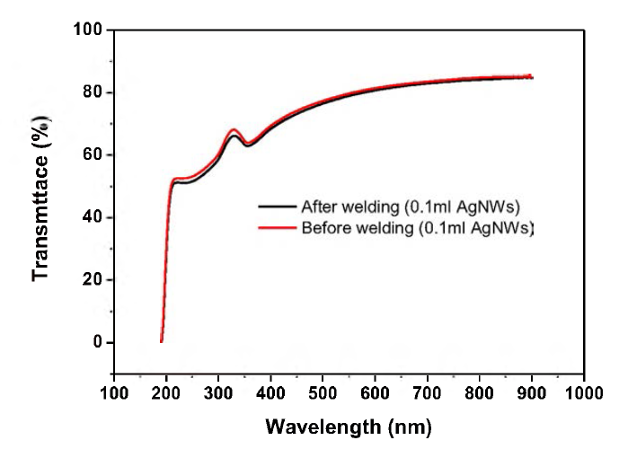 AgNWs plasmonic welding 전후의 투과도 특성