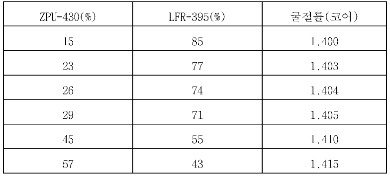 ZPU-430과 LFR-395의 혼합 비율에 따른 굴절률