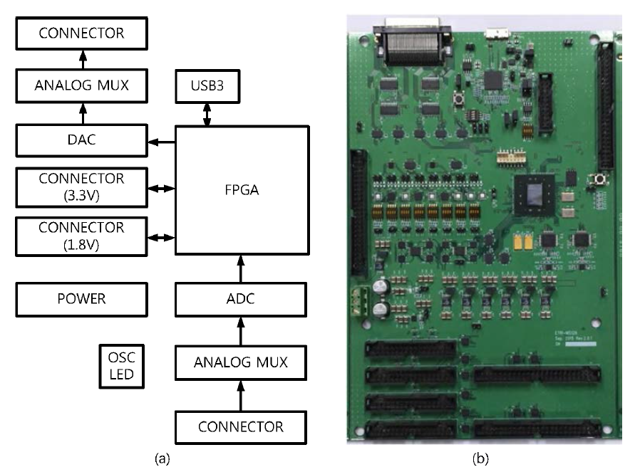 (a) NIS128 시스템의 구성도 (b) 8 층 기판으로 만들어진 PCB 보드