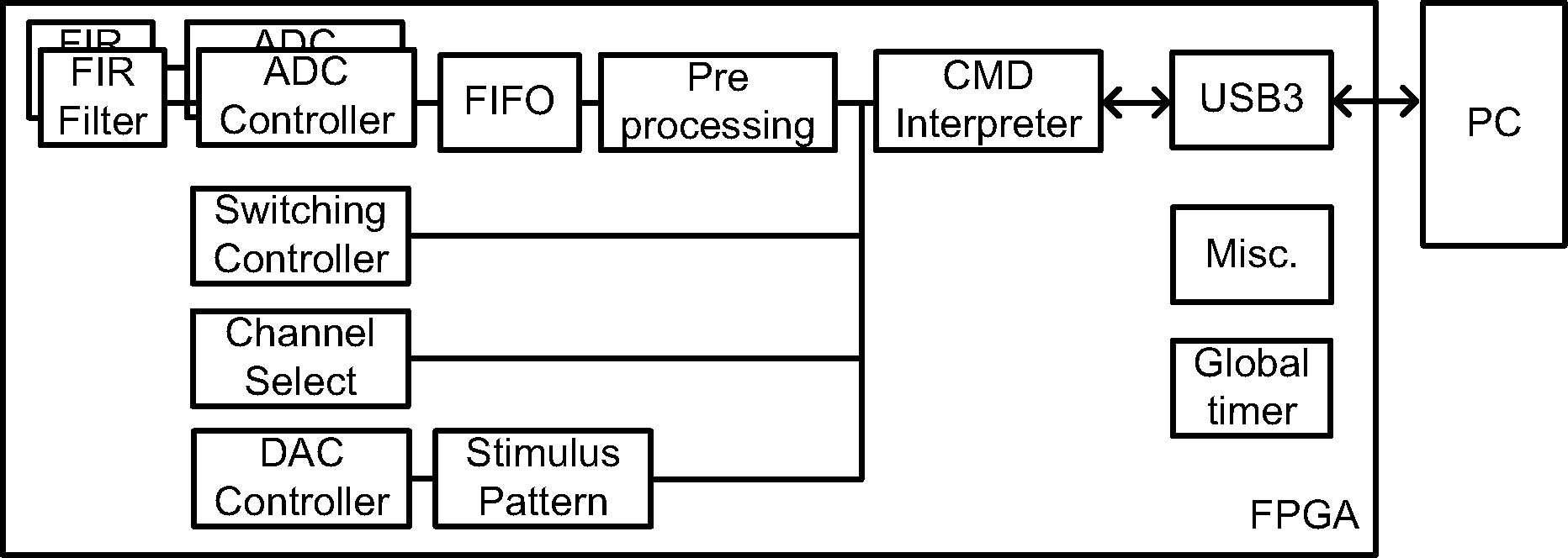 FPGA 내부 프로그램 구성도