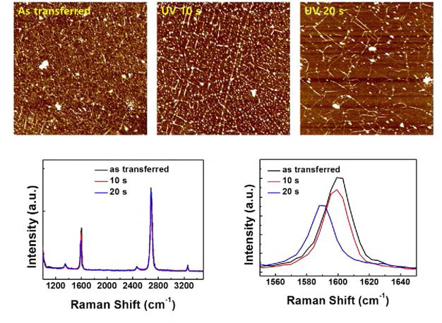 전사된 그래핀에 UV를 조사한 후 특성 변화 확인. 위 : AFM 결과, 아래 : Raman spectrum 변화