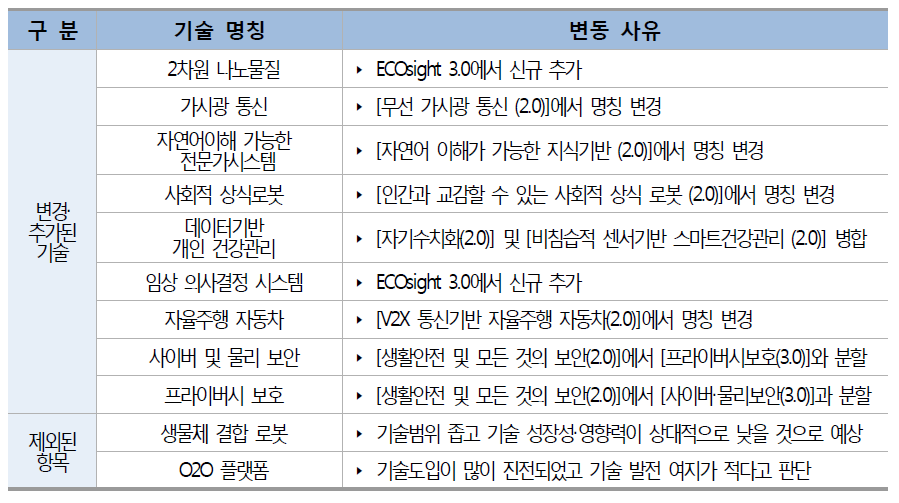 2014년 vs 2015년 선정 50대 미래기술 비교