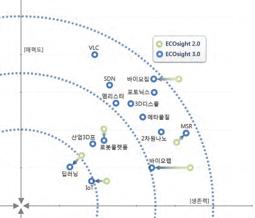 ‘기술혁신 및 난제해결’ 영역 내 기술들의 ECOsight 2.0 및 3.0 간 비교