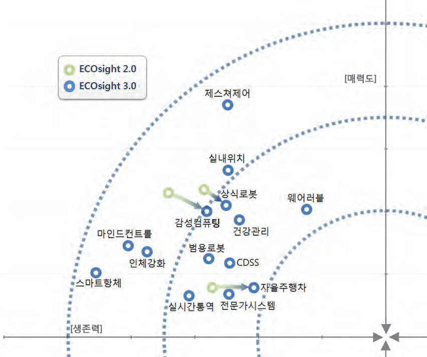 ‘인간의 욕구와 가치실현’ 영역 내 기술들의 ECOsight 2.0 및 3.0 간 비교