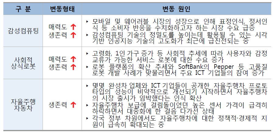 ‘인간의 욕구와 가치실현’ 영역의 기술 중 TCM 상 위치가 변경된 기술