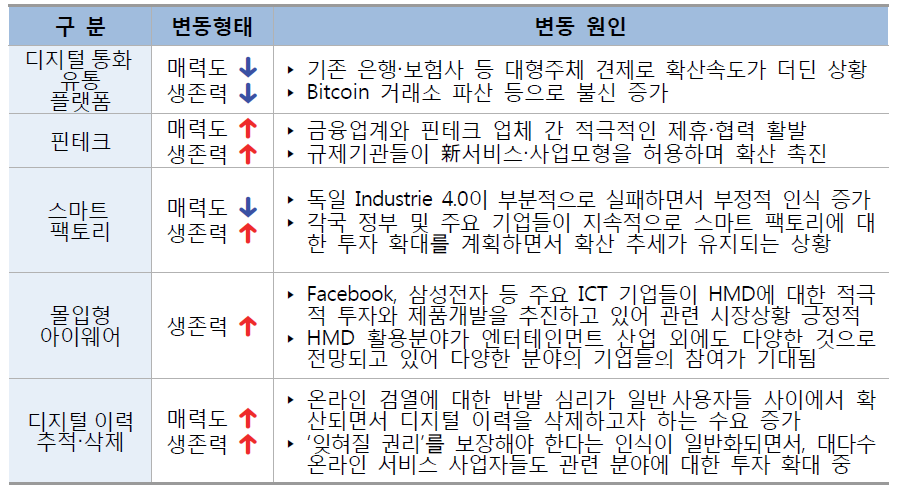 ‘사회현안 해결과 변화 대응’ 영역의 기술 중 TCM 상 위치가 변경된 기술