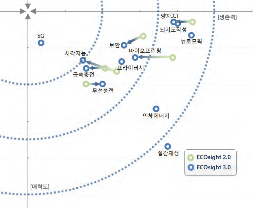 ‘기술‧인간‧사회 복합적 변화’ 기술들의 ECOsight 2.0 및 3.0 간 비교