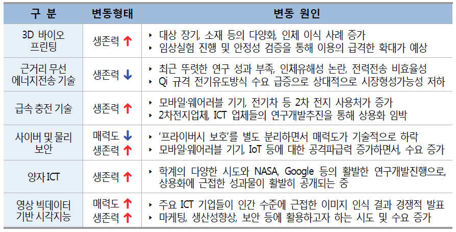 ‘기술‧인간‧사회 복합적 변화’ 영역의 기술 중 TCM 상 위치가 변경된 기술