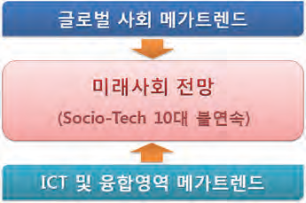 ECOsight 3.0 미래사회 전망 주요 내용