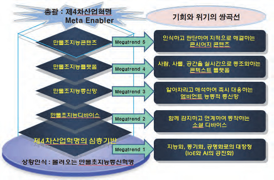 CPND+1 관점의 만물초지능시대의 ICT 메가트렌드