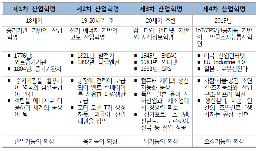 산업 발전의 역사 관점에서 제4차 산업혁명