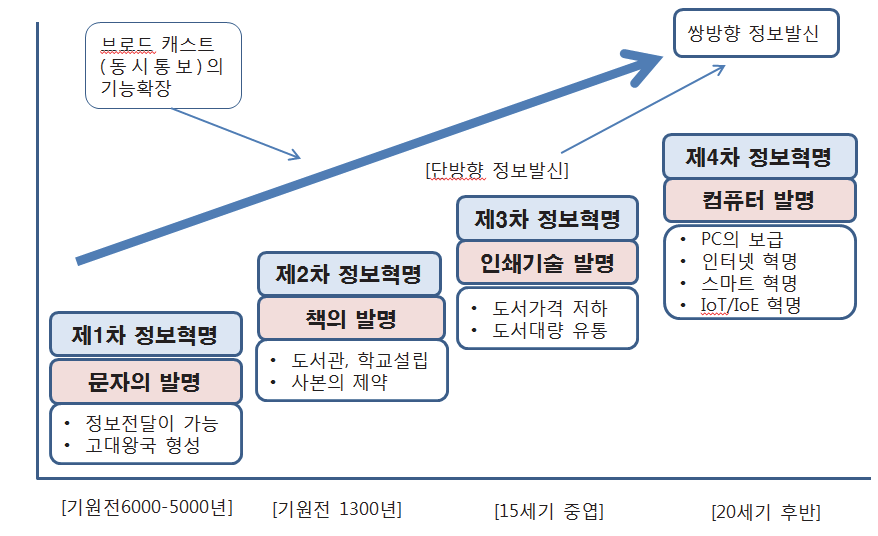 정보 혁명 관점의 제4차 산업혁명