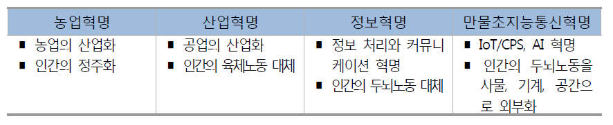 인류 문명사의 대전환