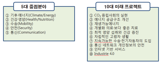 독일 하이테크 전략 2020의 5대 중점분야와 10대 미래 프로젝트