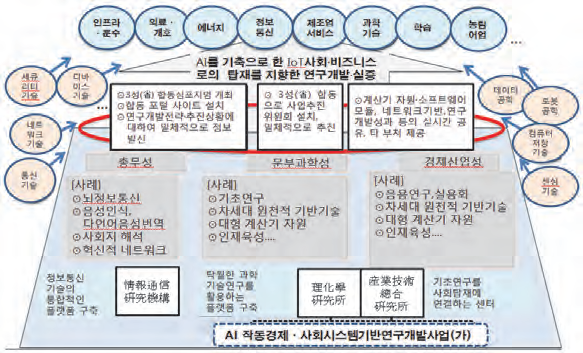 차세대 인공지능기술의 연구개발을 위한 부처 연계 추진체계