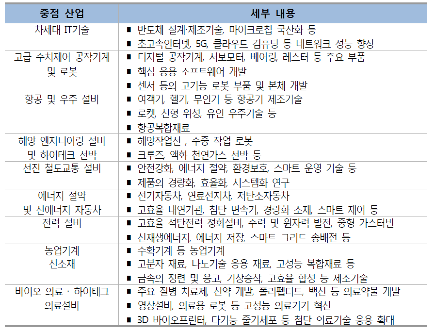 ‘중국제조 2025’ 10대 중점 산업