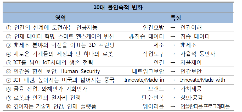 Socio-Tech 10대 불연속적 변화