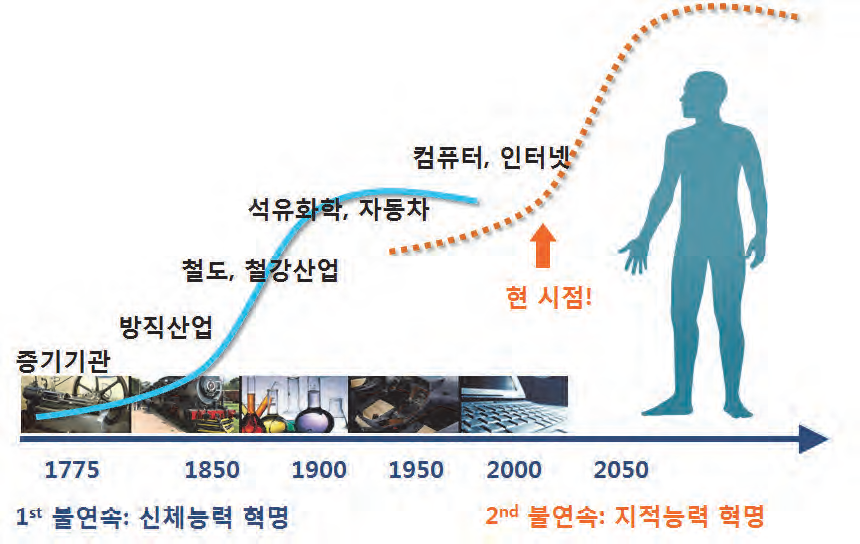 기술이 만드는 거대 불연속적 연속