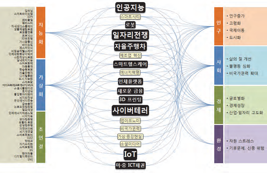 기술-사회 메가트렌드와 주요 이슈들의 관계 분석