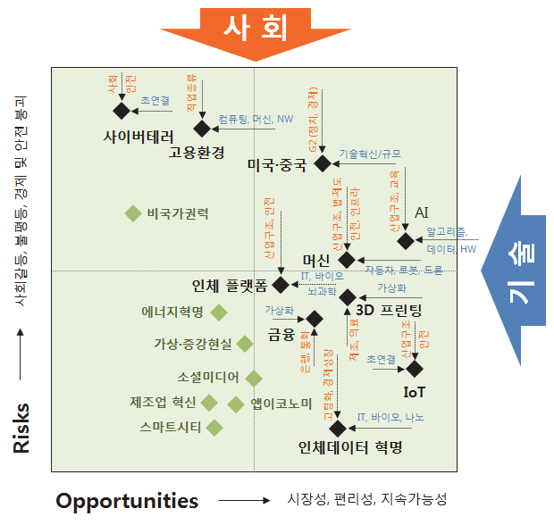 기술-사회 메가트렌드에 기반한 10대 불연속 이슈