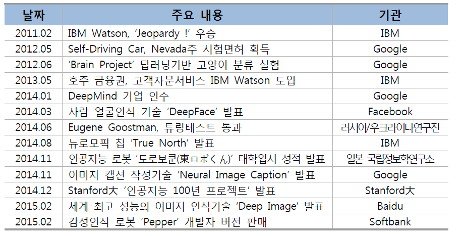 최근 인공지능 주요 연구 성과